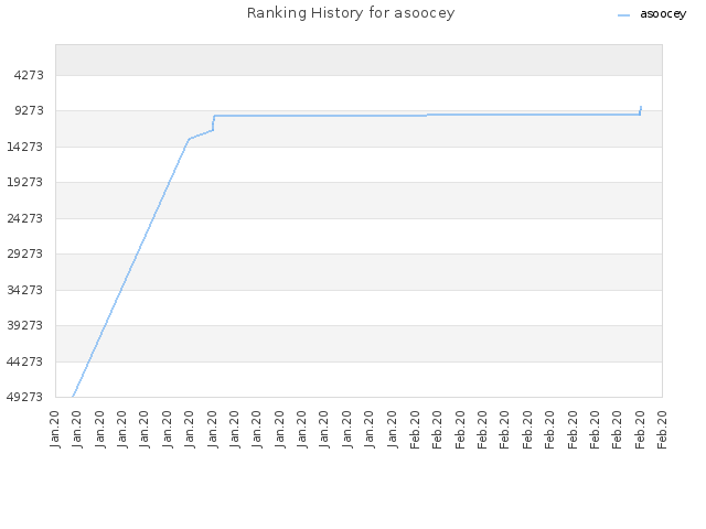 Ranking History for asoocey