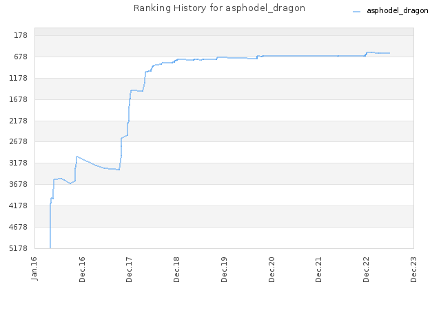 Ranking History for asphodel_dragon