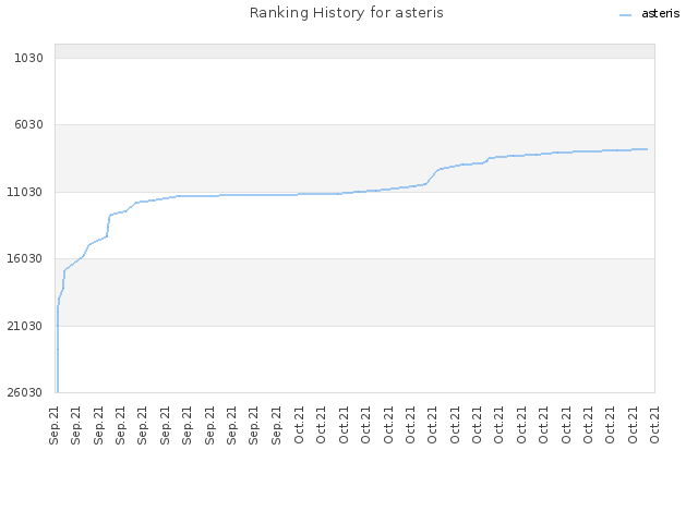 Ranking History for asteris