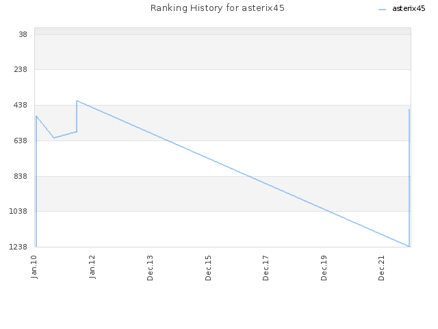 Ranking History for asterix45