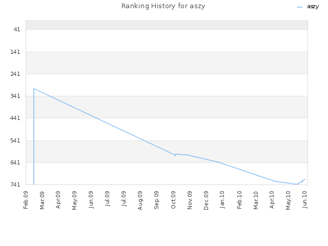 Ranking History for aszy
