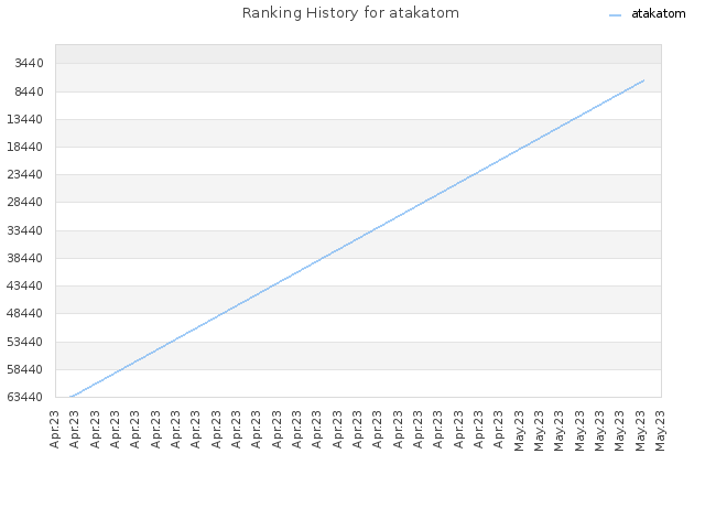 Ranking History for atakatom