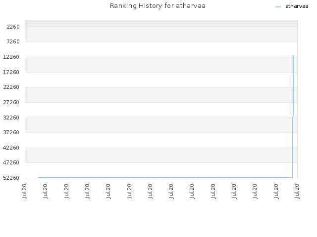 Ranking History for atharvaa