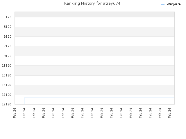 Ranking History for atreyu74