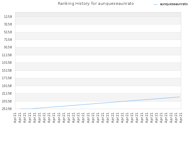 Ranking History for aunqueseaunrato