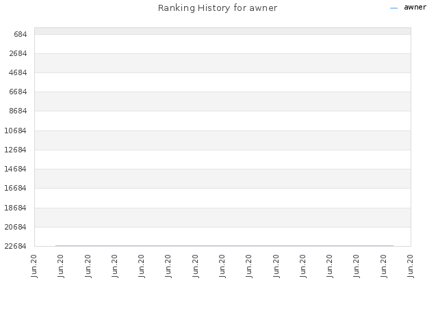 Ranking History for awner