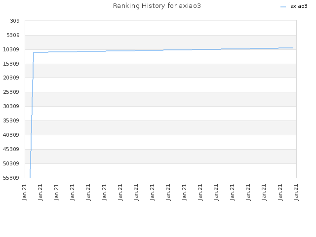 Ranking History for axiao3