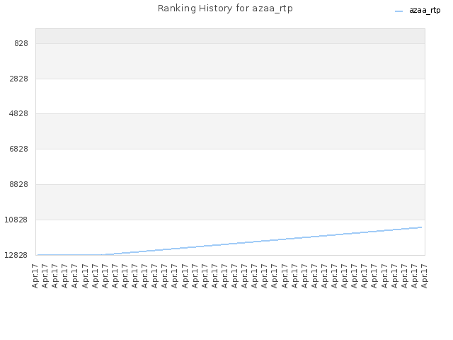 Ranking History for azaa_rtp
