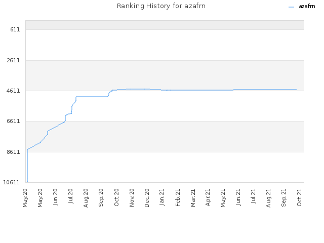 Ranking History for azafrn