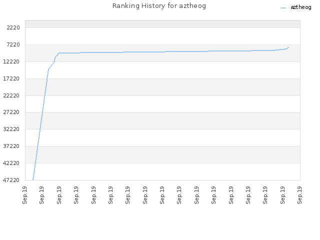 Ranking History for aztheog