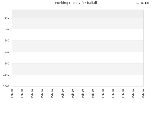 Ranking History for b3li3ll