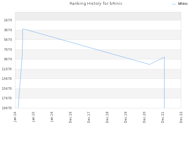 Ranking History for bRinic
