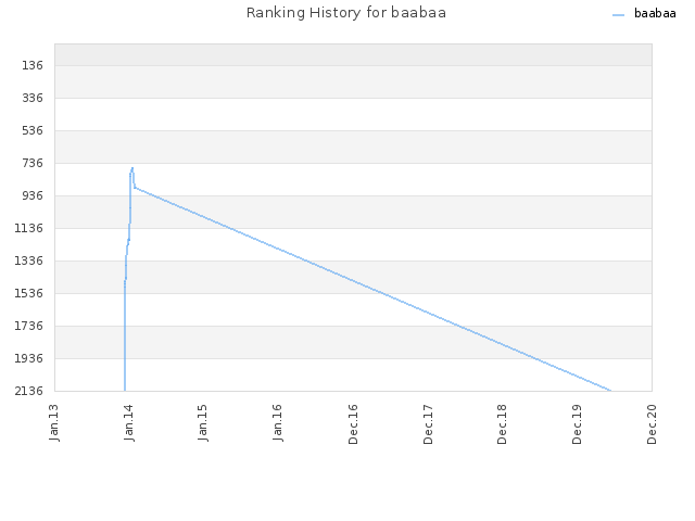 Ranking History for baabaa