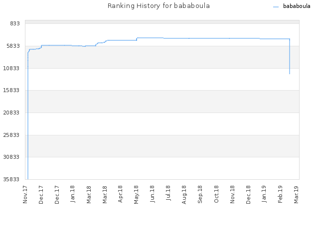 Ranking History for bababoula
