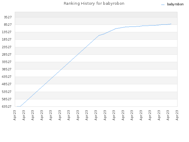 Ranking History for babyrobon