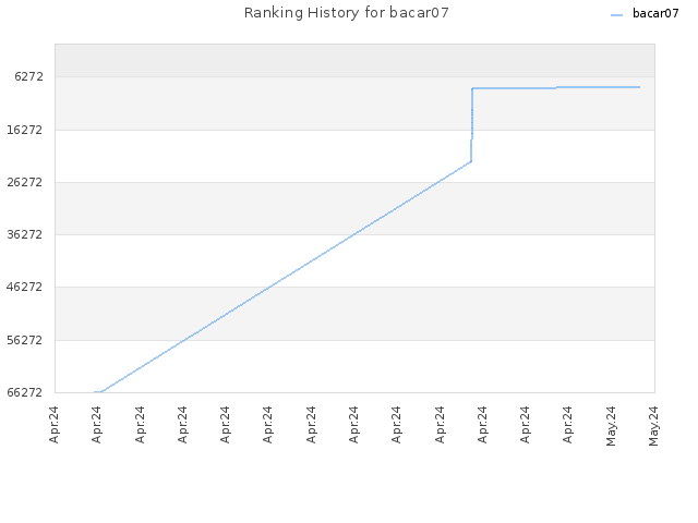 Ranking History for bacar07