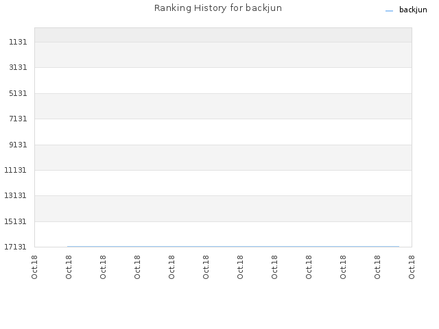 Ranking History for backjun