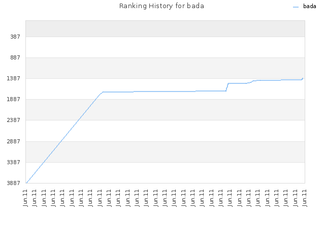 Ranking History for bada