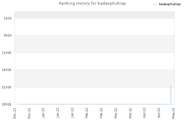 Ranking History for badaophuhiep