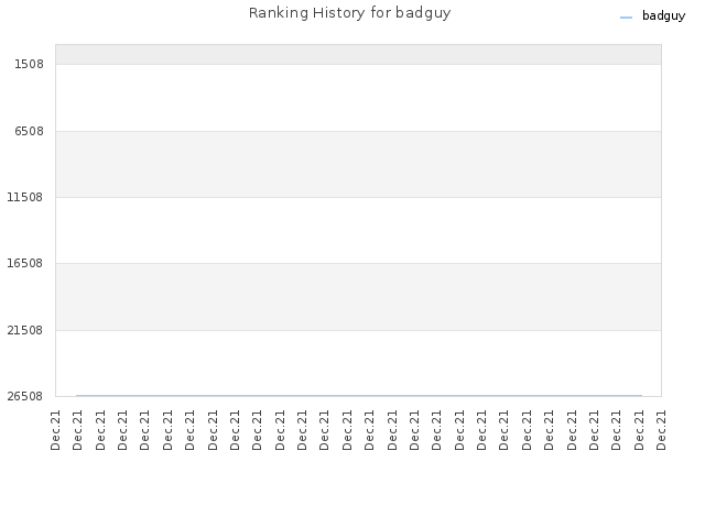 Ranking History for badguy