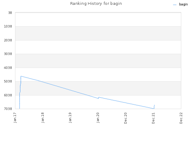 Ranking History for bagin