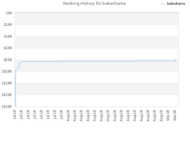 Ranking History for bakeshame