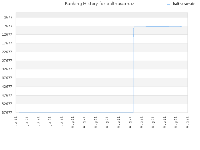 Ranking History for balthasarruiz