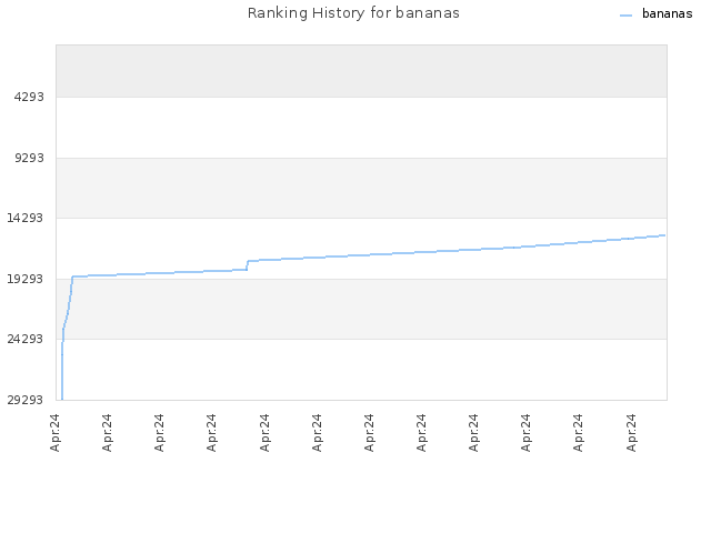 Ranking History for bananas
