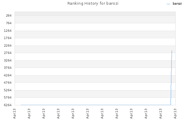 Ranking History for barozi