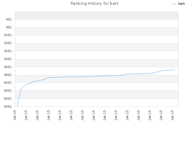 Ranking History for bart