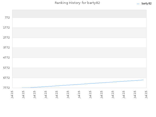 Ranking History for barty82