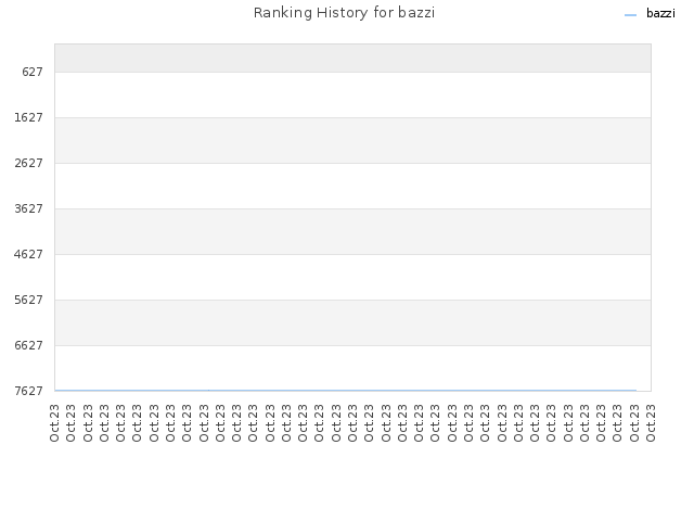 Ranking History for bazzi