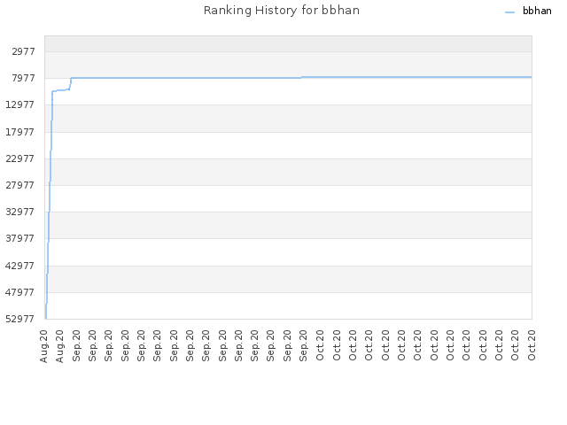 Ranking History for bbhan