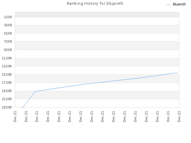 Ranking History for bbjaroth