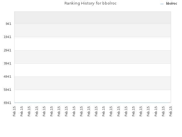 Ranking History for bbolroc