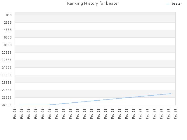 Ranking History for beater