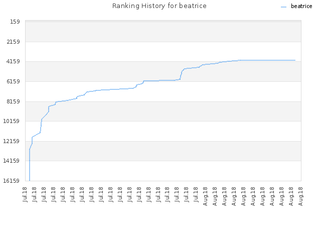 Ranking History for beatrice