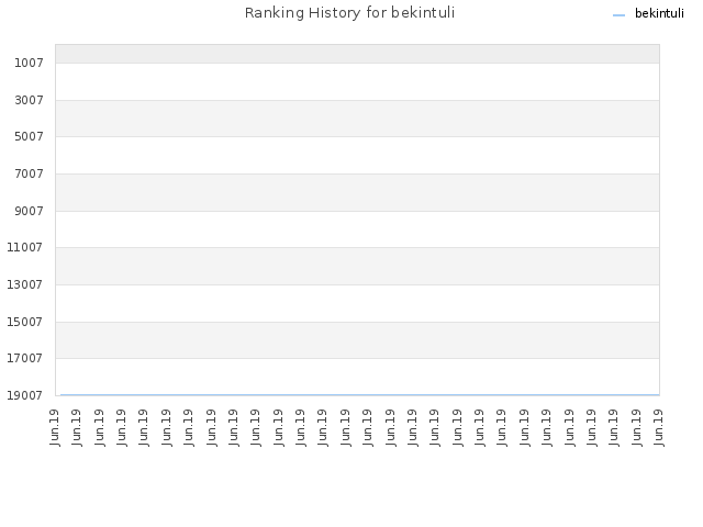 Ranking History for bekintuli