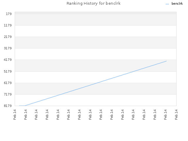 Ranking History for benclrk