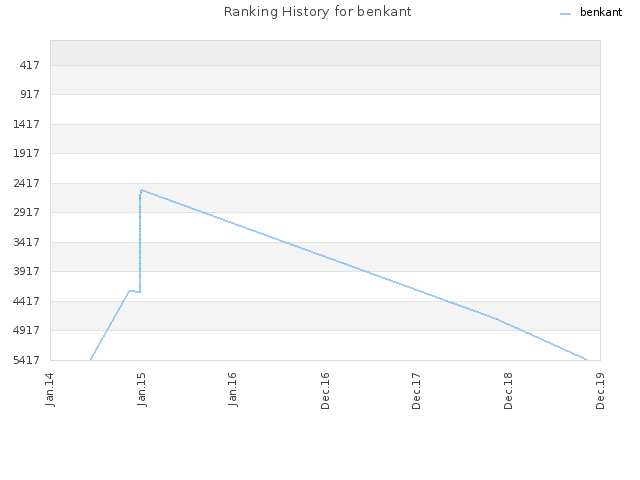 Ranking History for benkant