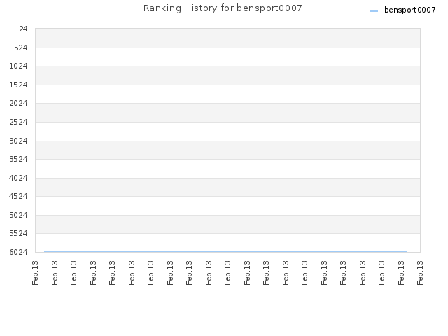Ranking History for bensport0007