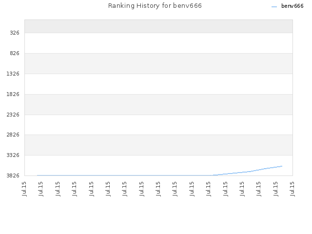 Ranking History for benv666