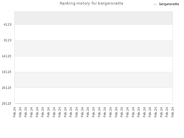Ranking History for bergeronette