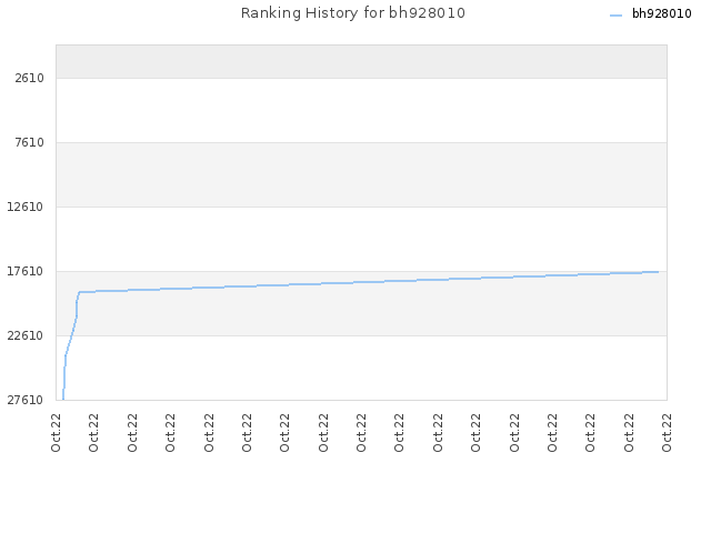 Ranking History for bh928010