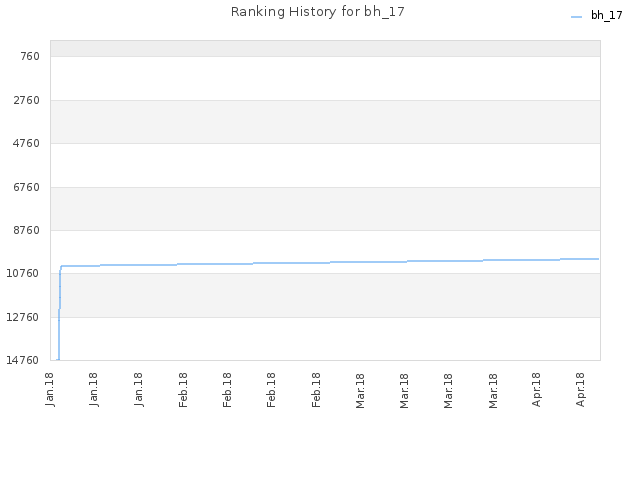 Ranking History for bh_17