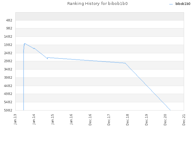 Ranking History for bibob1b0