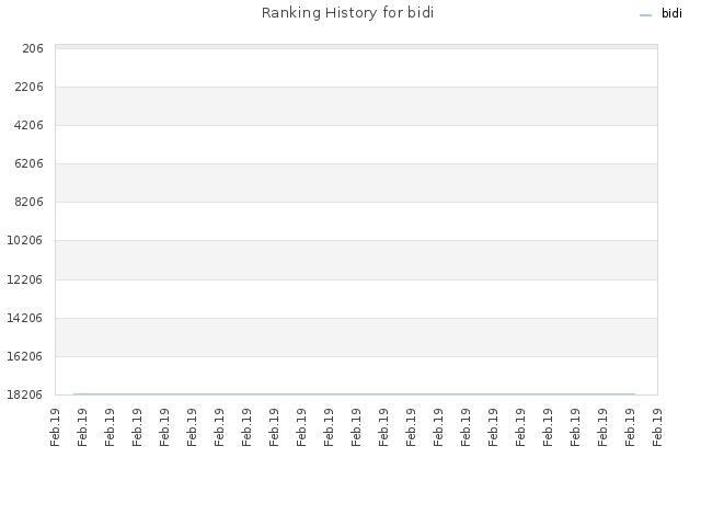 Ranking History for bidi