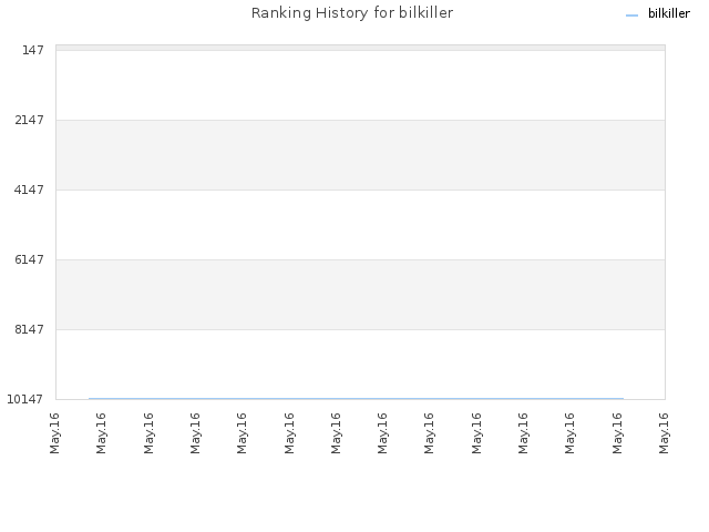 Ranking History for bilkiller