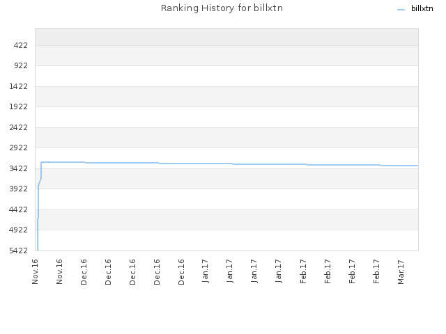 Ranking History for billxtn