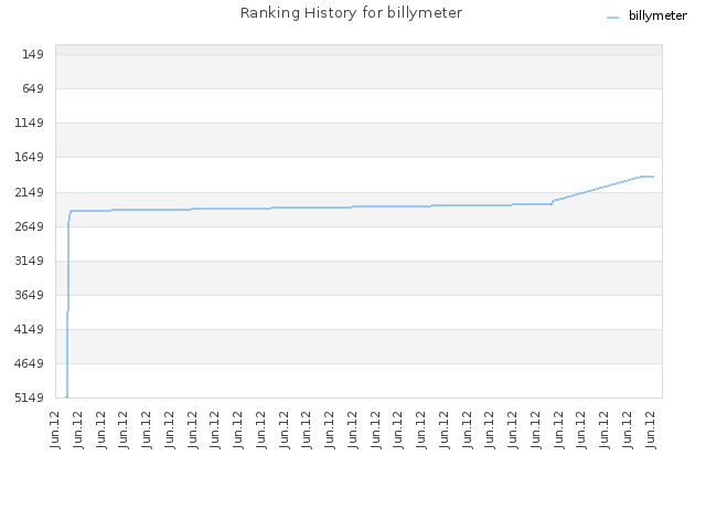 Ranking History for billymeter